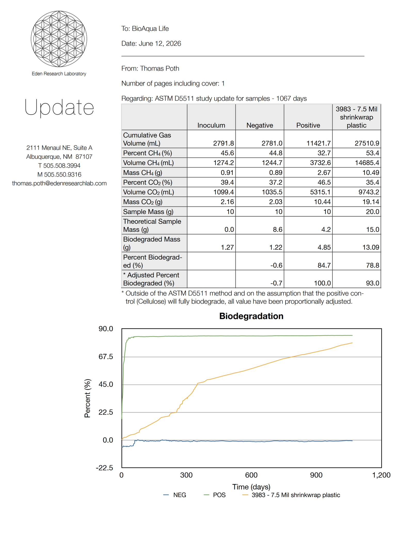 bioaqualife: A scientific report page with tables showing biodegradation data for shrinkwrap plastic samples, and a line graph plotting percent biodegradation over time for negative, positive, and test samples.