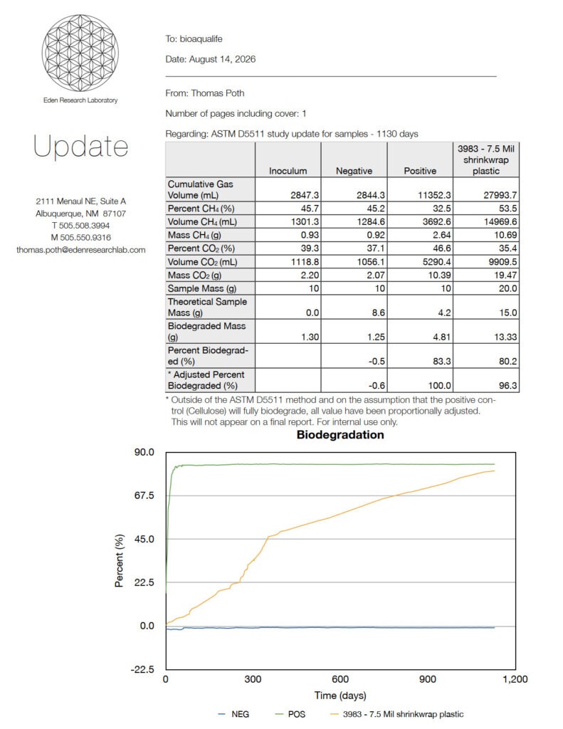 bioaqualife: Eden Research Laboratory update report regarding ASTM D5511 study results, including a data table comparing gas production and biodegradation percentages for inoculum, negative, positive, and shrinkwrap plastic samples, and a corresponding line graph.