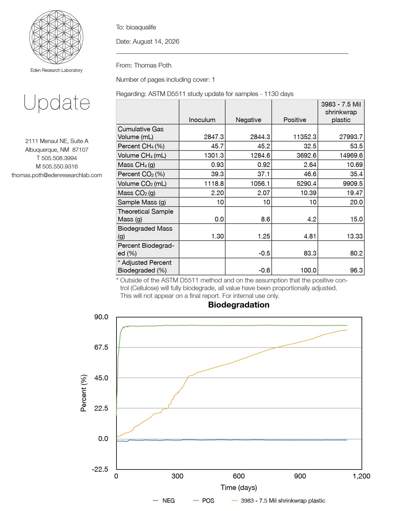 bioaqualife: A scientific report page with tables showing biodegradation data for shrinkwrap plastic samples, and a line graph plotting percent biodegradation over time for negative, positive, and test samples.